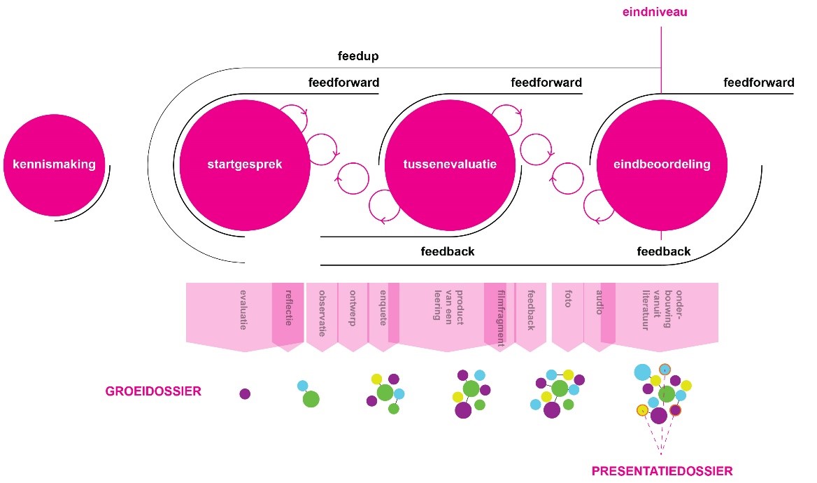 Groei via feedback, feedup en feedforward.
